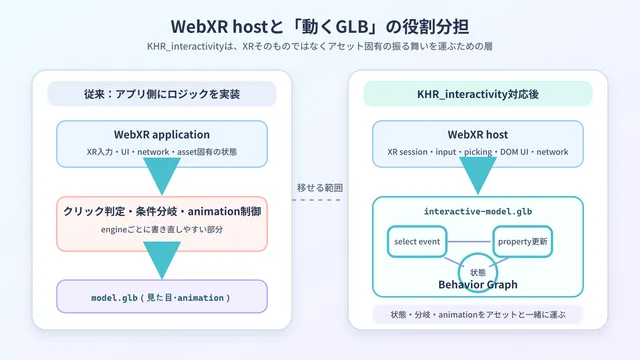 一张示意图，展示了将之前应用端的点击检测和状态管理转移到兼容KHR_interactivity的GLB中的角色划分。